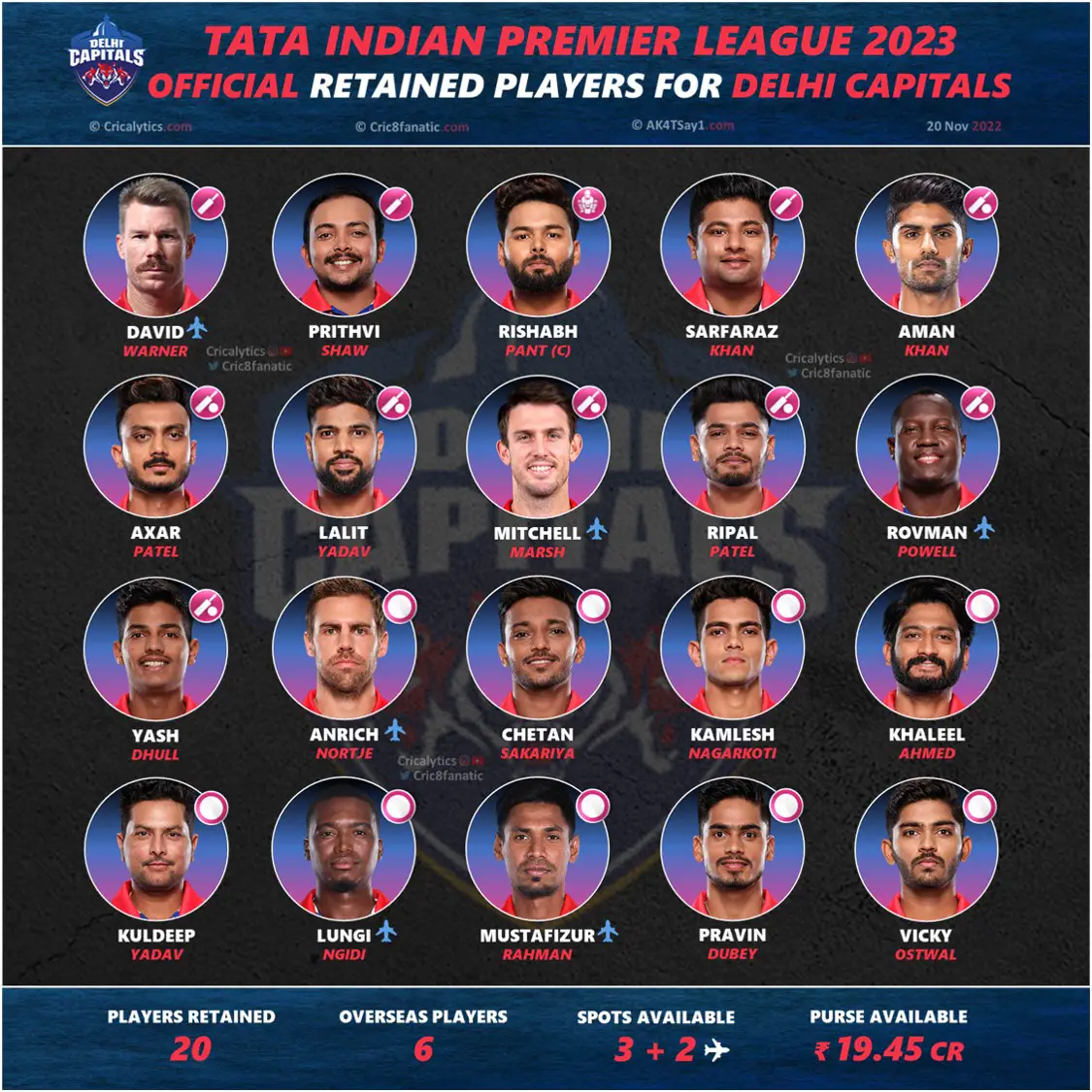 IPL 2023 Auction DC Retained & Released Players List