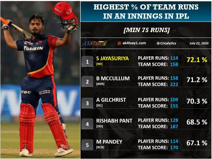 Top Highest Score By A Batsman In IPL T20 Matches