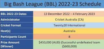 Big Bash League 2022-23 Schedule, Fixture