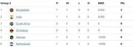 T20 World Cup 2022 Points Table, Standings